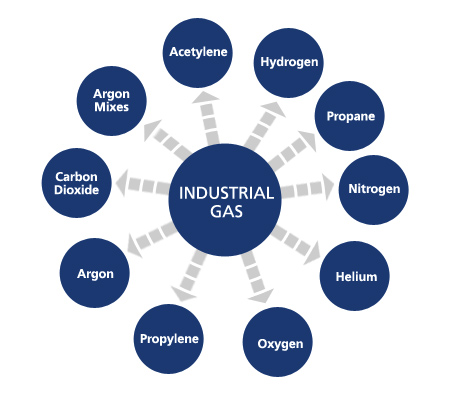 Industrial Gas graph